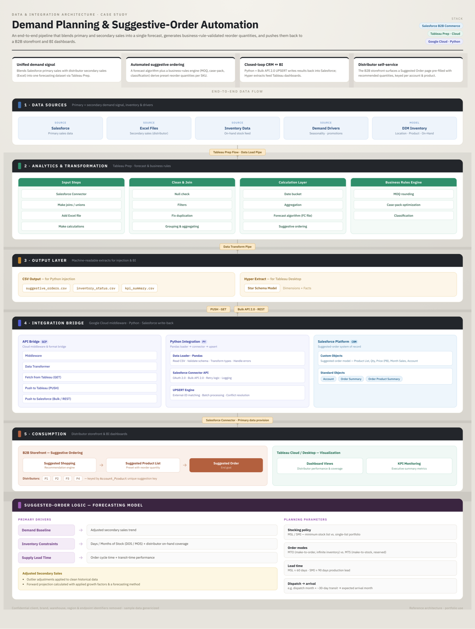Demand planning & suggestive-order pipeline