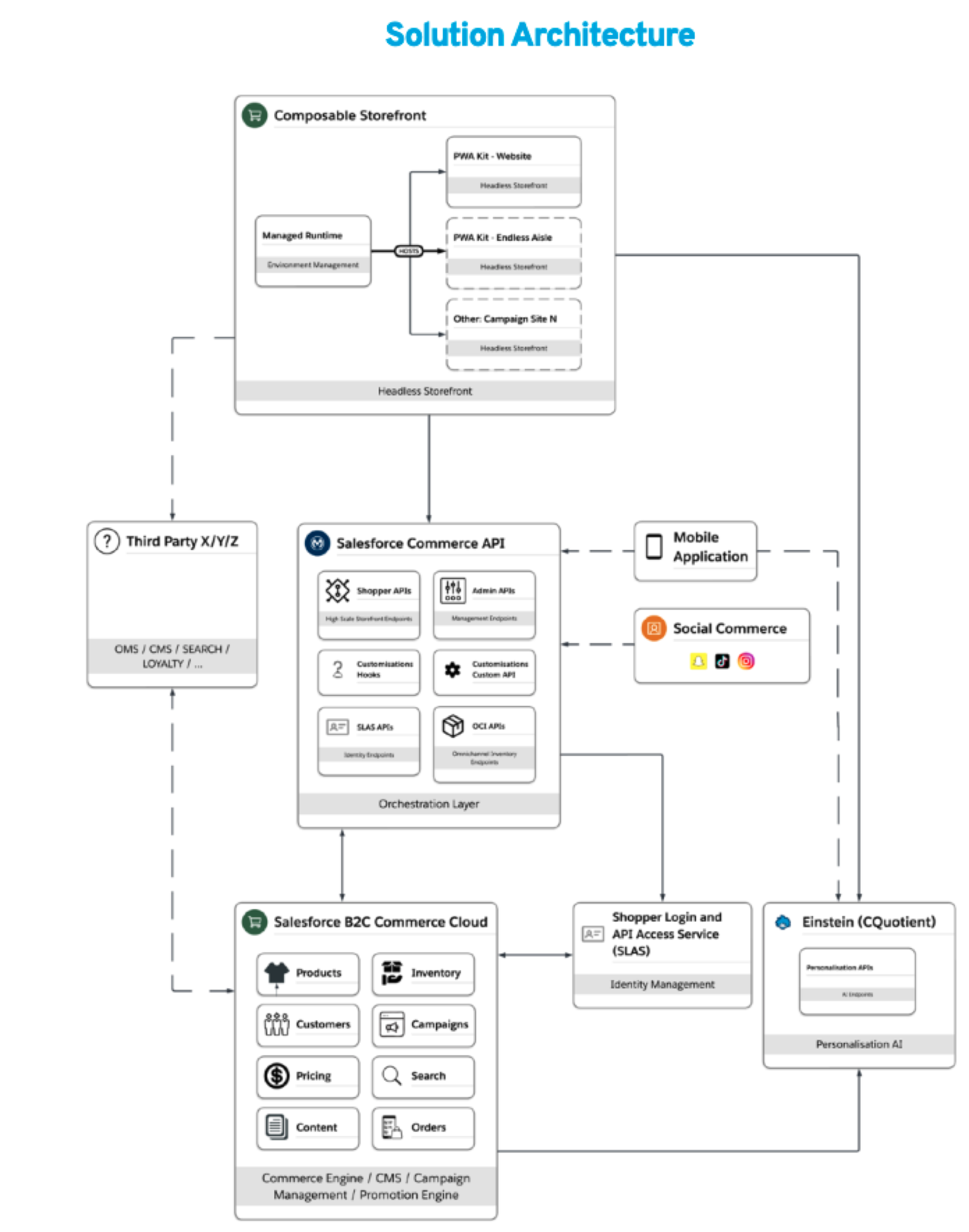 Composable storefront — reference model