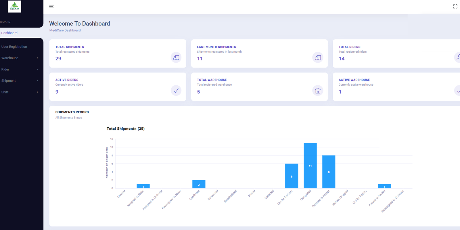 Operations dashboard — shipments, riders, warehouses at a glance